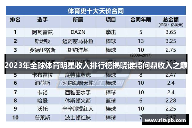 2023年全球体育明星收入排行榜揭晓谁将问鼎收入之巅